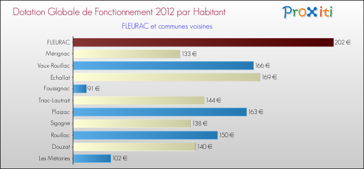 Montant des dotations globales de fonctionnement DGF par Habitant pour FLEURAC et les communes proches Comparaison des des dotations globales de fonctionnement DGF par habitant pour FLEURAC et les communes voisines