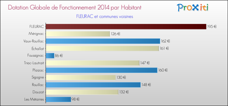 Montant des dotations globales de fonctionnement DGF par Habitant pour FLEURAC et les communes proches en 2014. Comparaison des des dotations globales de fonctionnement DGF par habitant pour FLEURAC et les communes voisines en 2014.