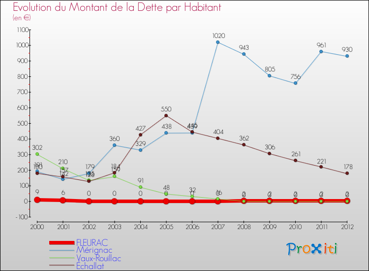 Evolution de la dette par habitant pour la commune de FLEURAC et les communes proches de 2000 à 2012 Comparaison de la dette par habitant pour FLEURAC et les communes voisines de 2000 à 2012