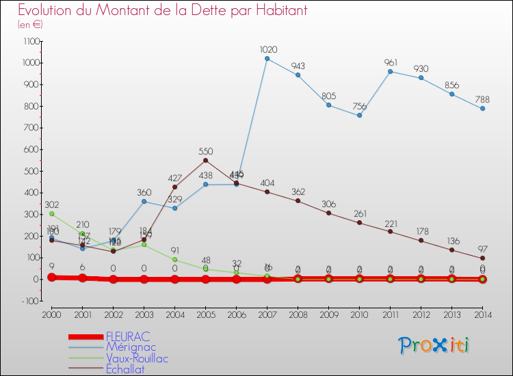 Evolution de la dette par habitant pour la commune de FLEURAC et les communes proches de 2000 à 2014 Comparaison de la dette par habitant pour FLEURAC et les communes voisines de 2000 à 2014