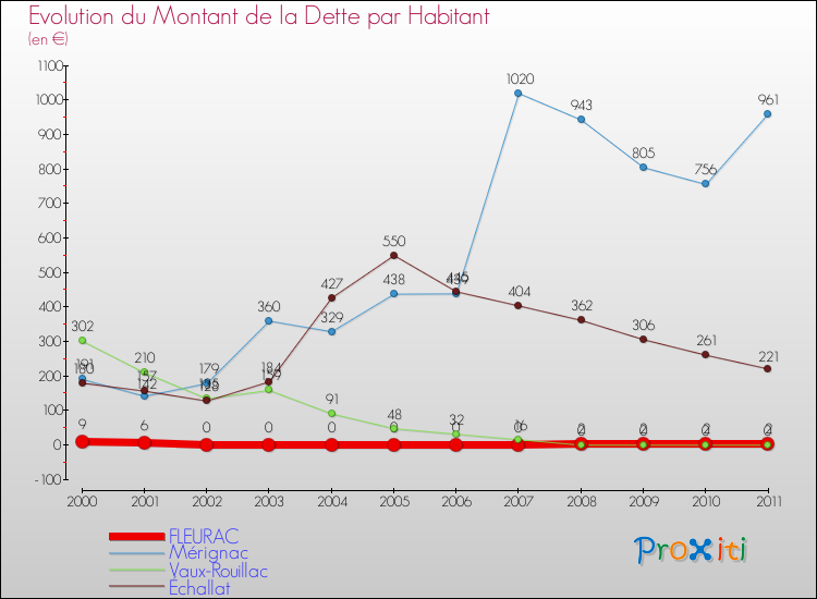 Evolution de la dette par habitant pour la commune de FLEURAC et les communes proches Comparaison de la dette par habitant pour FLEURAC et les communes voisines