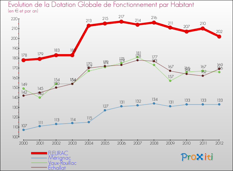 Evolution et montant de la dotation globale de fonctionnement par Habitant pour FLEURAC et les communes proches Comparaison des dotations globales de fonctionnement par habitant pour FLEURAC et les communes voisines