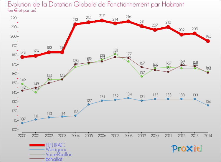Evolution et montant de la dotation globale de fonctionnement par Habitant pour FLEURAC et les communes proches de 2000 à 2014. Comparaison des dotations globales de fonctionnement par habitant pour FLEURAC et les communes voisines de 2000 à 2014.