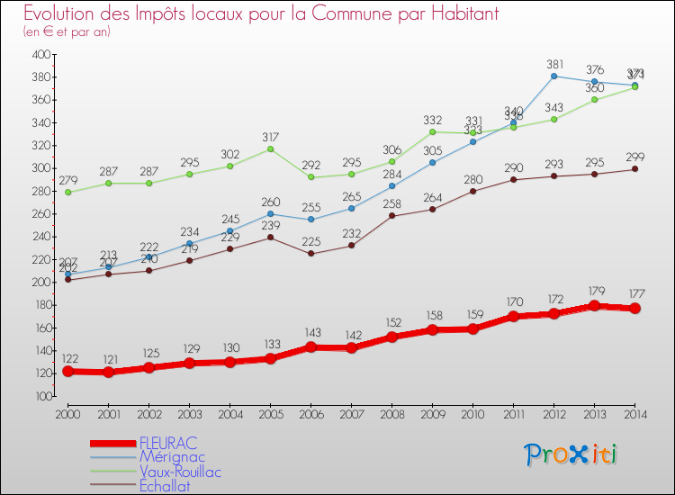 Evolution et montant des impôts locaux par Habitant pour FLEURAC et les communes proches de 2000 à 2014 Comparaison des impôts locaux par habitant pour FLEURAC et les communes voisines de 2000 à 2014