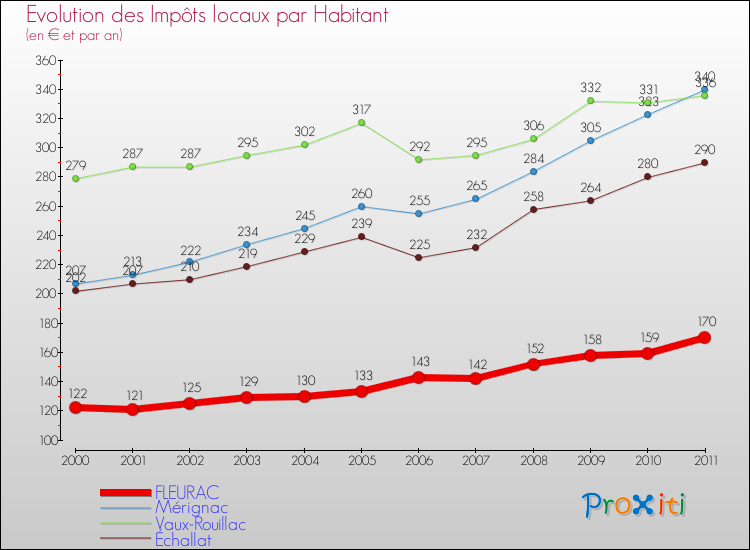 Evolution et montant des impôts locaux par Habitant pour FLEURAC et les communes proches Comparaison des impôts locaux par habitant pour FLEURAC et les communes voisines