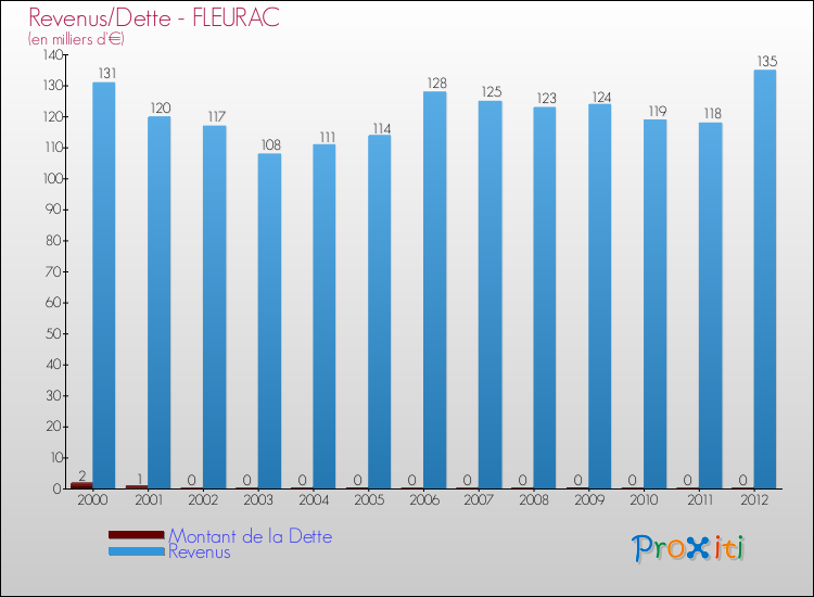 Evolution comparée de la dette et des revenus pour la commune de FLEURAC de 2000 à 2012 Comparaison de la dette et des revenus pour FLEURAC de 2000 à 2012