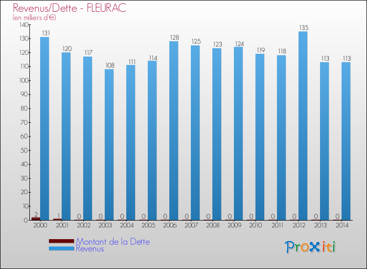 Evolution comparée de la dette et des revenus pour la commune de FLEURAC de 2000 à 2014 Comparaison de la dette et des revenus pour FLEURAC de 2000 à 2014
