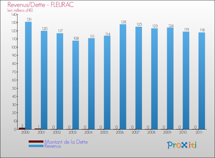 Evolution comparée de la dette et des revenus pour la commune de FLEURAC de 2000 à 2011 Comparaison de la dette et des revenus pour FLEURAC de 2000 à 2011
