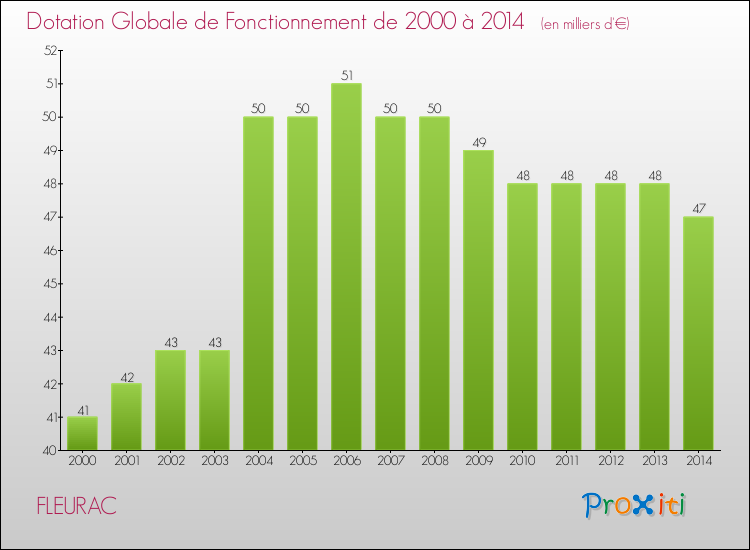 Evolution du montant de la Dotation Globale de Fonctionnement pour la commune de FLEURAC de 2000 à 2014 Evolution du montant de la Dotation Globale de Fonctionnement pour FLEURAC de 2000 à 2014