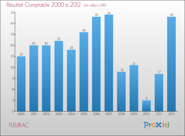 Evolution du résultat comptable pour la commune de FLEURAC de 2000 à 2012 Evolution du résultat comptable pour FLEURAC de 2000 à 2012