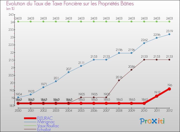 Evolution du taux de la taxe foncière sur le bati pour FLEURAC et les communes proches de 2000 à 2012 Comparaison des taux de taxe foncière sur le bati pour FLEURAC et les communes voisines de 2000 à 2012