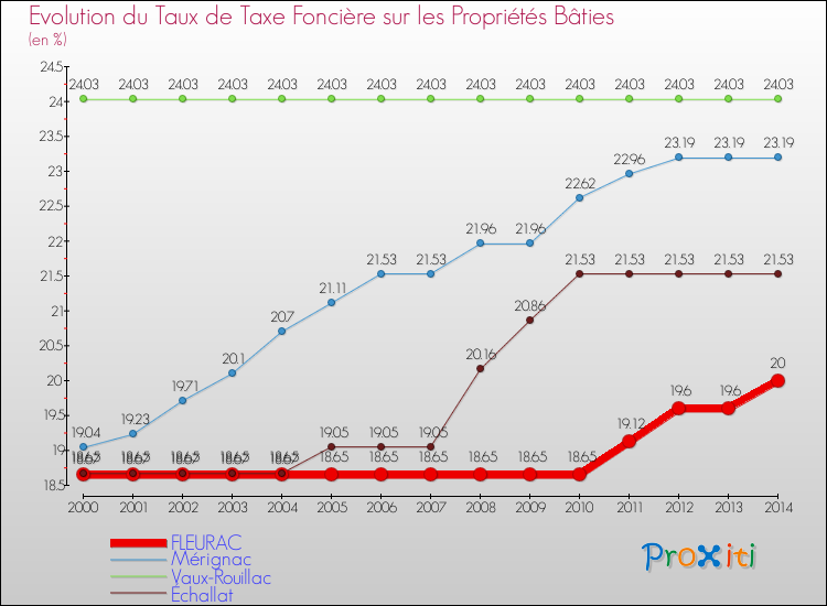 Evolution du taux de la taxe foncière sur le bati pour FLEURAC et les communes proches de 2000 à 2014 Comparaison des taux de taxe foncière sur le bati pour FLEURAC et les communes voisines de 2000 à 2014