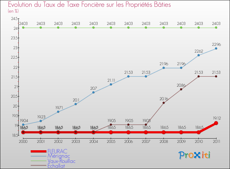 Evolution du taux de la taxe foncière sur le bati pour FLEURAC et les communes proches Comparaison des taux de taxe foncière sur le bati pour FLEURAC et les communes voisines