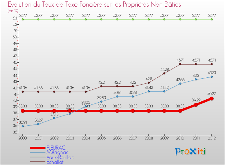 Evolution du taux de la taxe foncière sur les immeubles et terrains non batis pour FLEURAC et les communes proches de 2000 à 2012 Comparaison des taux de la taxe foncière sur les immeubles et terrains non batis pour FLEURAC et les communes voisines de 2000 à 2012