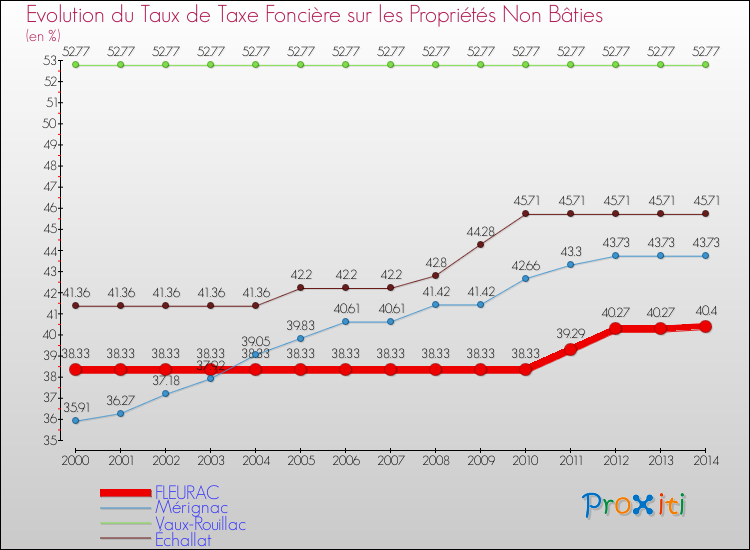 Evolution du taux de la taxe foncière sur les immeubles et terrains non batis pour FLEURAC et les communes proches de 2000 à 2014 Comparaison des taux de la taxe foncière sur les immeubles et terrains non batis pour FLEURAC et les communes voisines de 2000 à 2014
