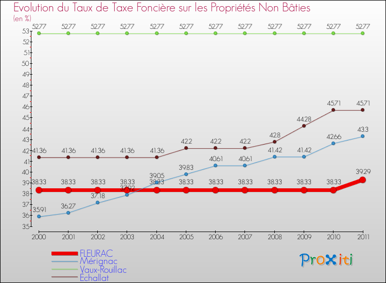 Evolution du taux de la taxe foncière sur les immeubles et terrains non batis pour FLEURAC et les communes proches Comparaison des taux de la taxe foncière sur les immeubles et terrains non batis pour FLEURAC et les communes voisines
