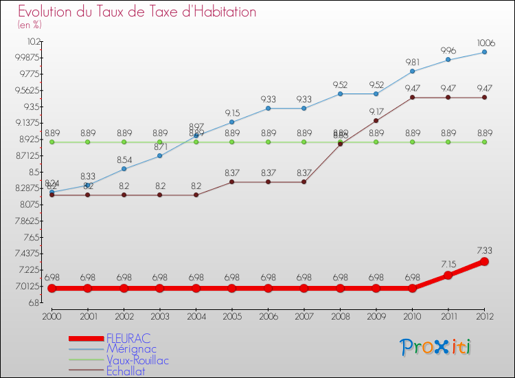 Evolution du taux de la taxe d'habitation pour FLEURAC et les communes proches Comparaison des taux de la taxe d'habitation pour FLEURAC et les communes voisines
