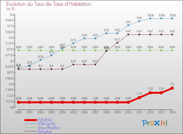 Evolution du taux de la taxe d'habitation pour FLEURAC et les communes proches de 2000 à 2014 Comparaison des taux de la taxe d'habitation pour FLEURAC et les communes voisines de 2000 à 2014