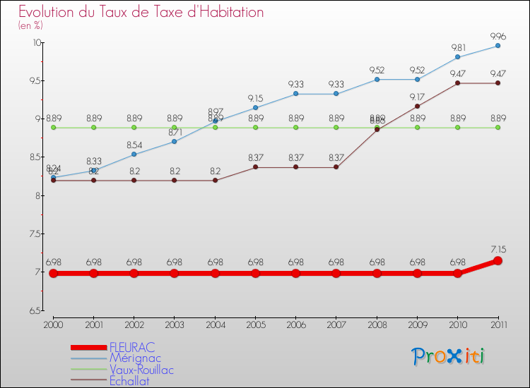 Evolution du taux de la taxe d'habitation pour FLEURAC et les communes proches Comparaison des taux de la taxe d'habitation pour FLEURAC et les communes voisines
