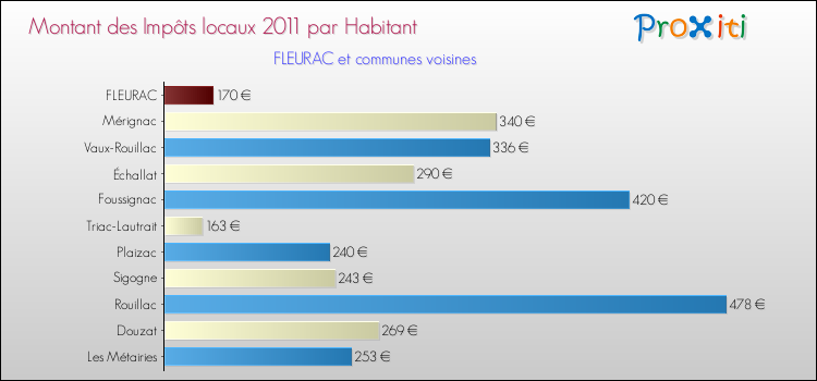 Montant des impôts locaux par Habitant pour FLEURAC et les communes proches Comparaison des impôts locaux par habitant pour FLEURAC et les communes voisines