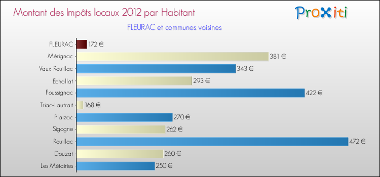 Montant des impôts locaux par Habitant pour FLEURAC et les communes proches Comparaison des impôts locaux par habitant pour FLEURAC et les communes voisines