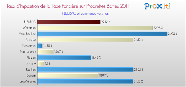 Taux d'imposition de la taxe foncière sur le bati 2011 pour FLEURAC et les communes proches Comparaison des taux d'imposition de la taxe foncière sur le bati 2011 pour FLEURAC et les communes voisines