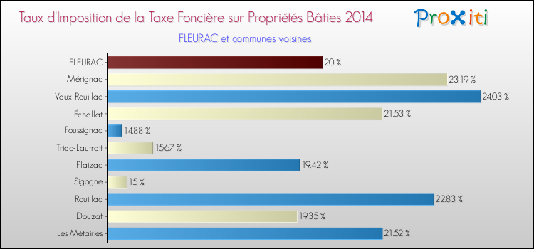 Taux d'imposition de la taxe foncière sur le bati 2014 pour FLEURAC et les communes proches Comparaison des taux d'imposition de la taxe foncière sur le bati 2014 pour FLEURAC et les communes voisines