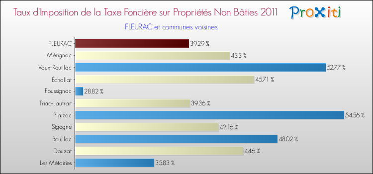 Taux d'imposition de la taxe foncière sur les immeubles et terrains non batis 2011 pour FLEURAC et les communes proches Comparaison des taux d'imposition de la taxe foncière sur les immeubles et terrains non batis 2011 pour FLEURAC et les communes voisines
