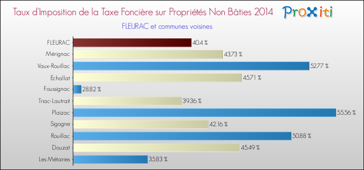 Taux d'imposition de la taxe foncière sur les immeubles et terrains non batis 2014 pour FLEURAC et les communes proches Comparaison des taux d'imposition de la taxe foncière sur les immeubles et terrains non batis 2014 pour FLEURAC et les communes voisines