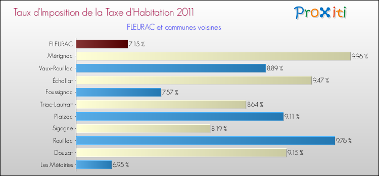 Taux d'imposition de la taxe d'habitation 2011 pour FLEURAC et les communes proches Comparaison des taux d'imposition de la taxe d'habitation 2011 pour FLEURAC et les communes voisines