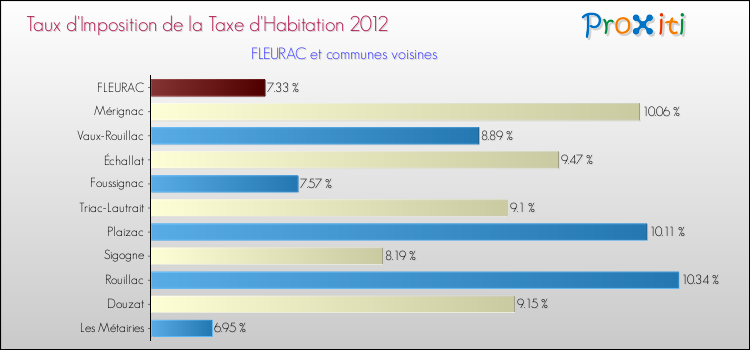 Taux d'imposition de la taxe d'habitation 2012 pour FLEURAC et les communes proches Comparaison des taux d'imposition de la taxe d'habitation 2012 pour FLEURAC et les communes voisines
