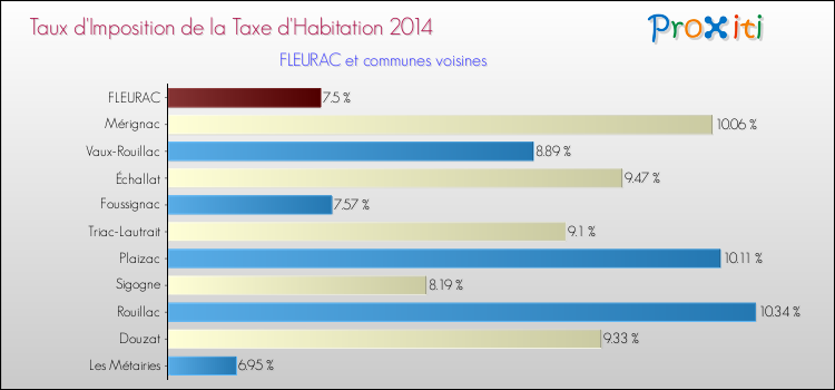 Taux d'imposition de la taxe d'habitation 2014 pour FLEURAC et les communes proches Comparaison des taux d'imposition de la taxe d'habitation 2014 pour FLEURAC et les communes voisines
