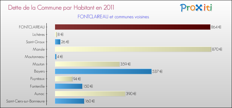 Dette par habitant de la commune en 2011 pour FONTCLAIREAU et les communes proches Comparaison de la dette par habitant de la commune en 2011 pour FONTCLAIREAU et les communes voisines