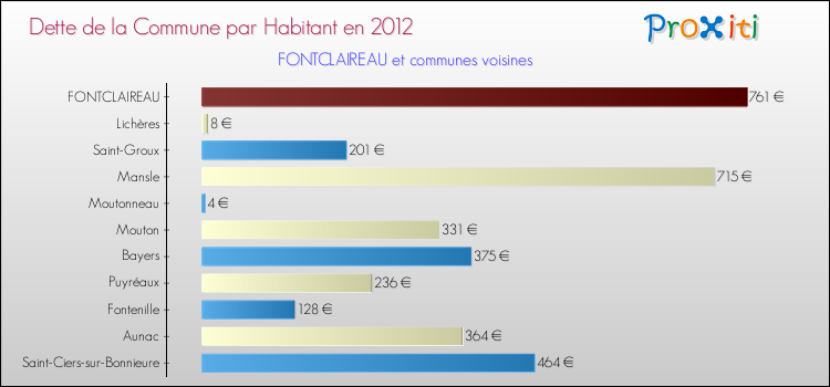 Dette par habitant de la commune en 2012 pour FONTCLAIREAU et les communes proches Comparaison de la dette par habitant de la commune en 2012 pour FONTCLAIREAU et les communes voisines