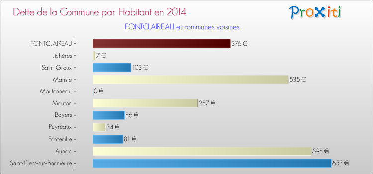 Dette par habitant de la commune en 2014 pour FONTCLAIREAU et les communes proches Comparaison de la dette par habitant de la commune en 2014 pour FONTCLAIREAU et les communes voisines