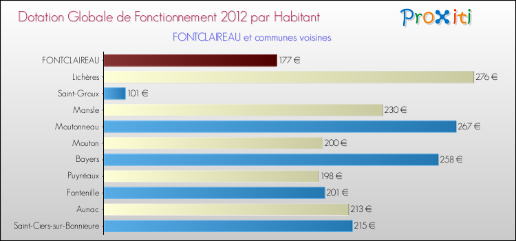 Montant des dotations globales de fonctionnement DGF par Habitant pour FONTCLAIREAU et les communes proches Comparaison des des dotations globales de fonctionnement DGF par habitant pour FONTCLAIREAU et les communes voisines