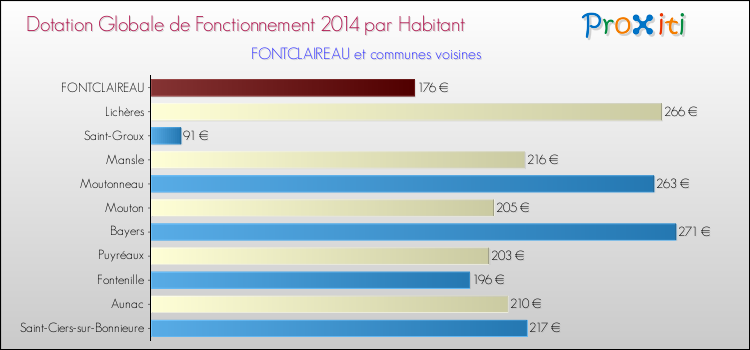 Montant des dotations globales de fonctionnement DGF par Habitant pour FONTCLAIREAU et les communes proches en 2014. Comparaison des des dotations globales de fonctionnement DGF par habitant pour FONTCLAIREAU et les communes voisines en 2014.