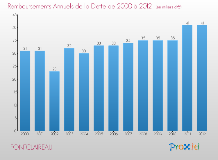Evolution de l'annuité de la dette pour la commune de FONTCLAIREAU de 2000 à 2012 Annuités de la dette pour FONTCLAIREAU de 2000 à 2012