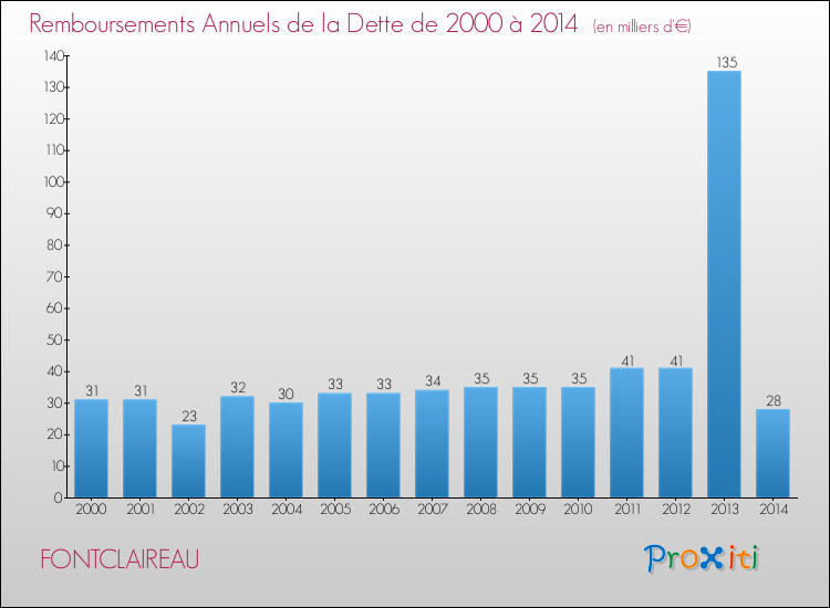 Evolution de l'annuité de la dette pour la commune de FONTCLAIREAU de 2000 à 2014 Annuités de la dette pour FONTCLAIREAU de 2000 à 2014