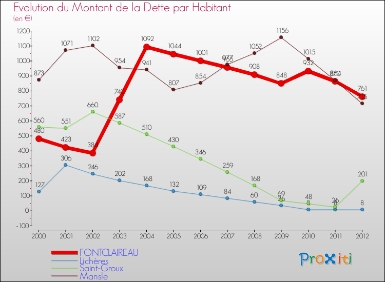 Evolution de la dette par habitant pour la commune de FONTCLAIREAU et les communes proches de 2000 à 2012 Comparaison de la dette par habitant pour FONTCLAIREAU et les communes voisines de 2000 à 2012