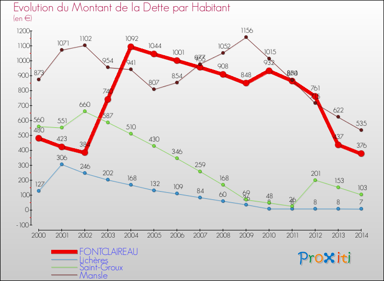 Evolution de la dette par habitant pour la commune de FONTCLAIREAU et les communes proches de 2000 à 2014 Comparaison de la dette par habitant pour FONTCLAIREAU et les communes voisines de 2000 à 2014