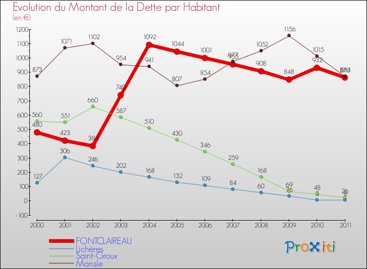 Evolution de la dette par habitant pour la commune de FONTCLAIREAU et les communes proches Comparaison de la dette par habitant pour FONTCLAIREAU et les communes voisines