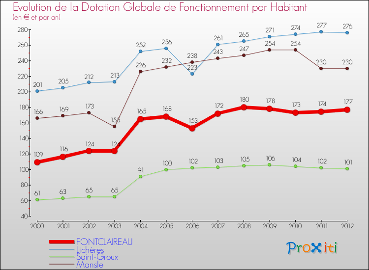 Evolution et montant de la dotation globale de fonctionnement par Habitant pour FONTCLAIREAU et les communes proches Comparaison des dotations globales de fonctionnement par habitant pour FONTCLAIREAU et les communes voisines