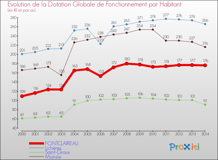 Evolution et montant de la dotation globale de fonctionnement par Habitant pour FONTCLAIREAU et les communes proches de 2000 à 2014. Comparaison des dotations globales de fonctionnement par habitant pour FONTCLAIREAU et les communes voisines de 2000 à 2014.