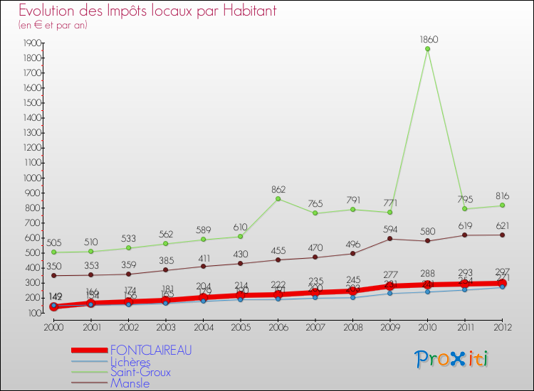 Evolution et montant des impôts locaux par Habitant pour FONTCLAIREAU et les communes proches Comparaison des impôts locaux par habitant pour FONTCLAIREAU et les communes voisines