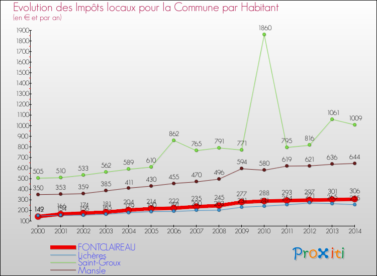 Evolution et montant des impôts locaux par Habitant pour FONTCLAIREAU et les communes proches de 2000 à 2014 Comparaison des impôts locaux par habitant pour FONTCLAIREAU et les communes voisines de 2000 à 2014