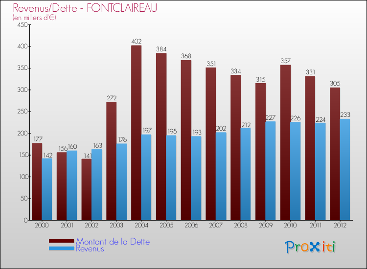 Evolution comparée de la dette et des revenus pour la commune de FONTCLAIREAU de 2000 à 2012 Comparaison de la dette et des revenus pour FONTCLAIREAU de 2000 à 2012