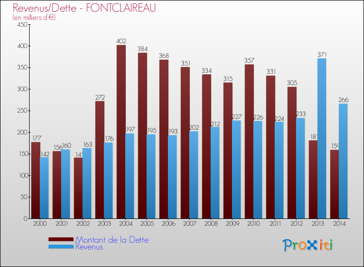 Evolution comparée de la dette et des revenus pour la commune de FONTCLAIREAU de 2000 à 2014 Comparaison de la dette et des revenus pour FONTCLAIREAU de 2000 à 2014