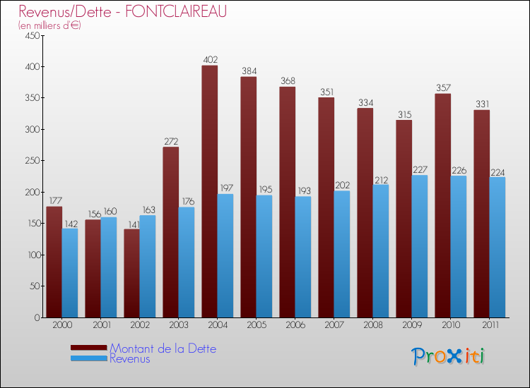 Evolution comparée de la dette et des revenus pour la commune de FONTCLAIREAU de 2000 à 2011 Comparaison de la dette et des revenus pour FONTCLAIREAU de 2000 à 2011