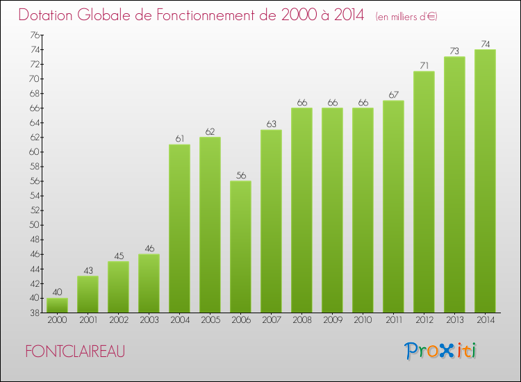 Evolution du montant de la Dotation Globale de Fonctionnement pour la commune de FONTCLAIREAU de 2000 à 2014 Evolution du montant de la Dotation Globale de Fonctionnement pour FONTCLAIREAU de 2000 à 2014